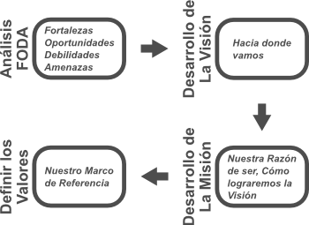 Estructura del proceso Team Building