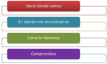 Estructura de las sesiones de Team Building